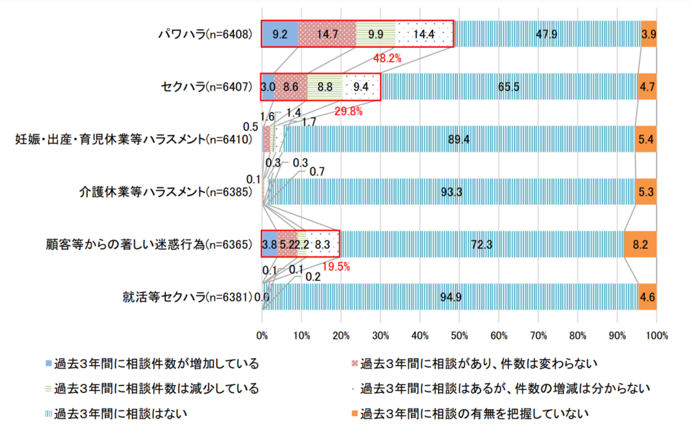 ハラスメント相談件数