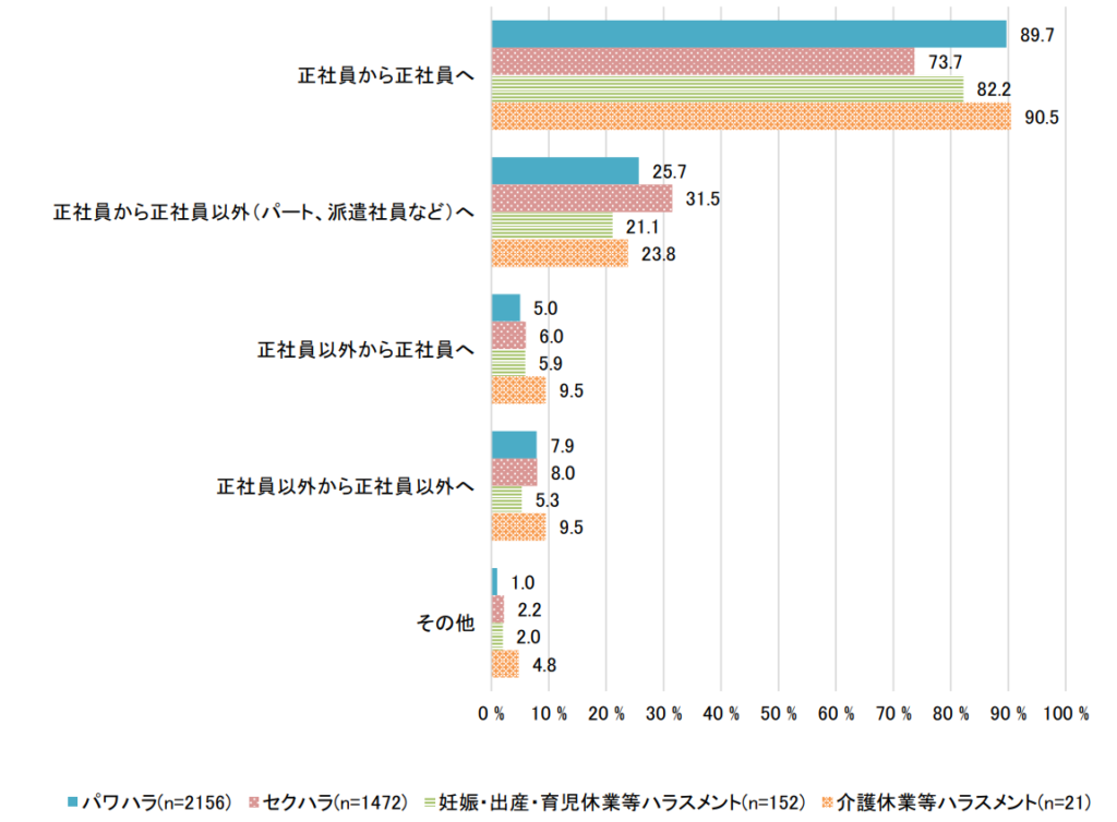 行為者と被害者の雇用形態